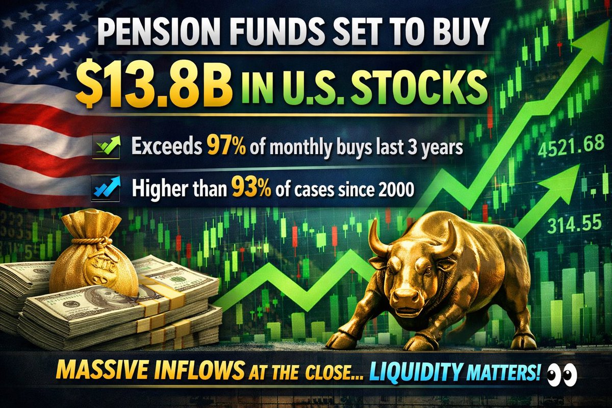 alderamincrypto's tweet image. 📊🏦 PENSION FUNDS SET TO BUY $13.8B IN U.S. STOCKS

According to Goldman Sachs, U.S. pension funds are expected to buy over $13.8B in equities during end-of-quarter rebalancing 💰

➡️ This exceeds 97% of all monthly purchases over the past 3 years
➡️ And ranks higher than 93% of