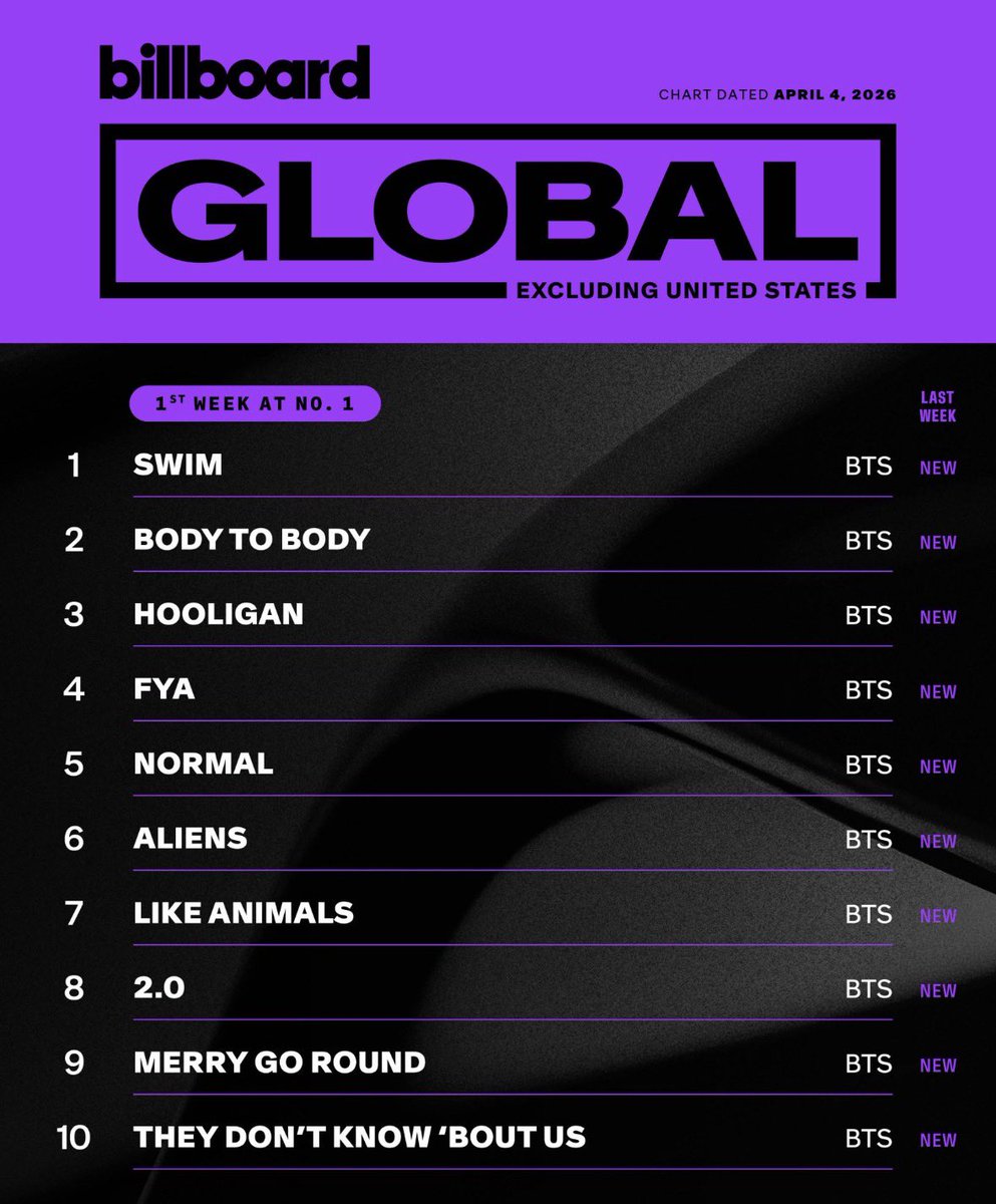 BTS Runs Apple Music⁷ tweet media