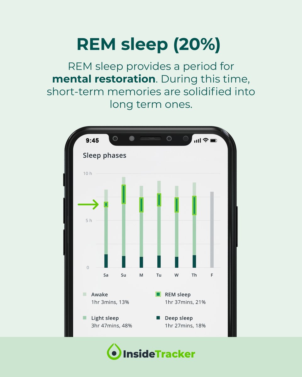 InsideTracker's tweet image. 😴 Are you still tired even though you slept for 8 hours?

Knowing about the 4 phases of #sleep may give you some insight.

Sleep isn't just about the quantity of time you spend in bed; it’s about the quality of the stages your brain and body move through.