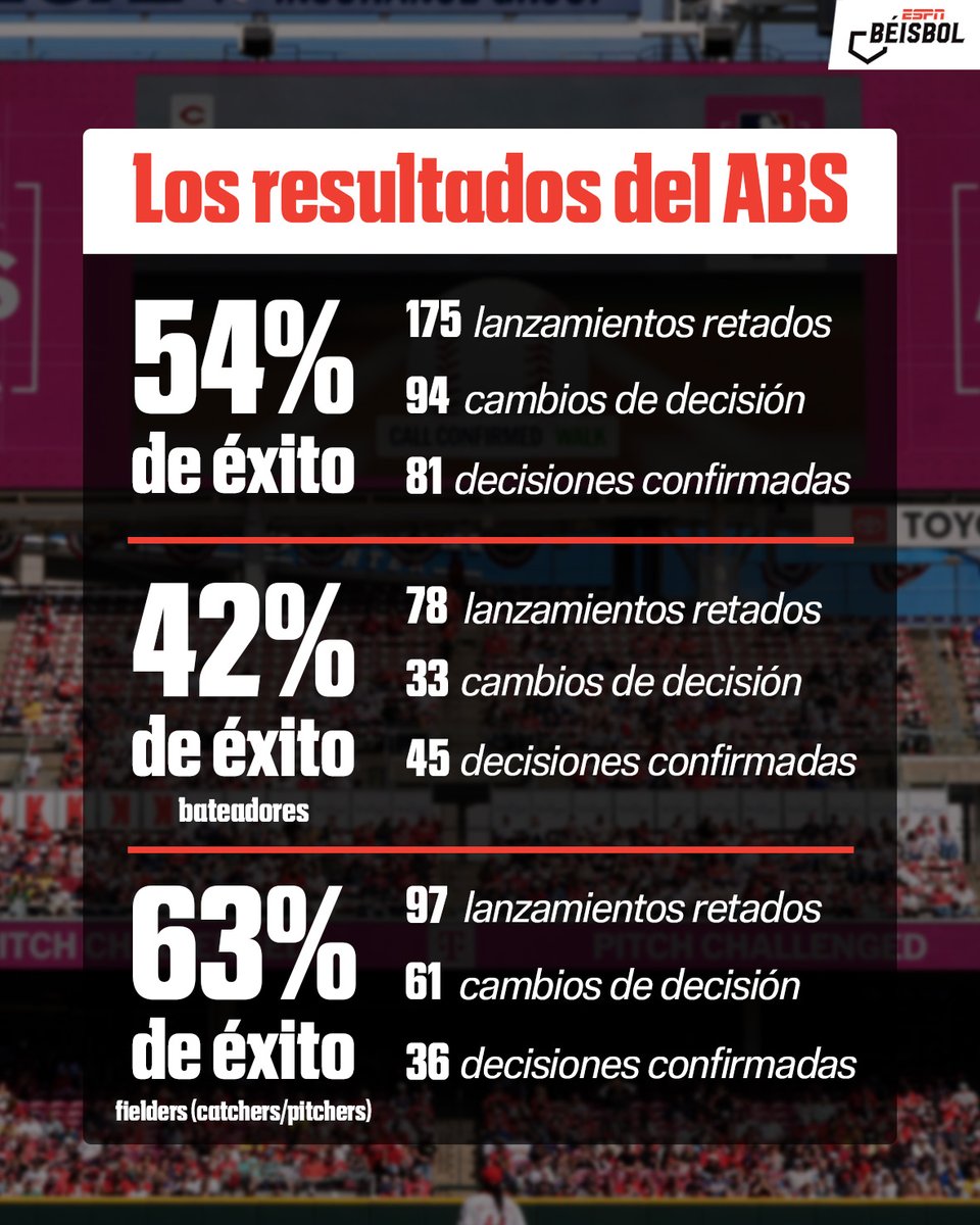 ESPN Béisbol ⚾️ tweet media