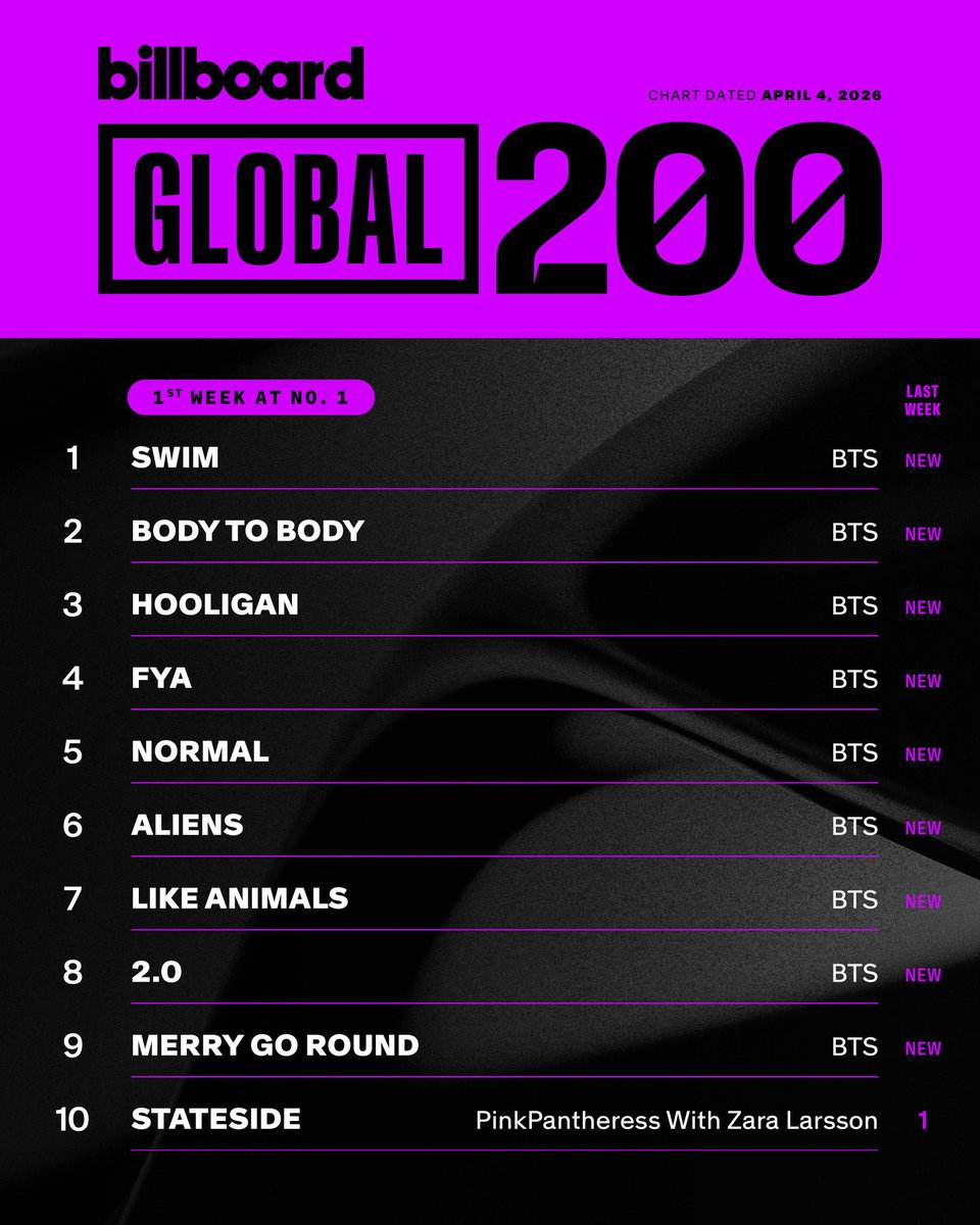 BTS Charts News tweet media