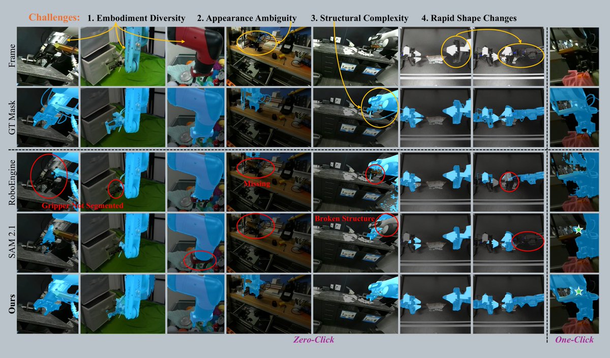 hellorobotinc's tweet photo. RobotSeg (NUS Show Lab) from the National University of Singapore, tackles robot segmentation, something even top models struggle with. Built on SAM 2, it delivers detailed, reliable results with minimal prompting. Big step for robot perception.

🤖https://t.co/NA0w8CidTA https://t.co/RJoMdsyJCc