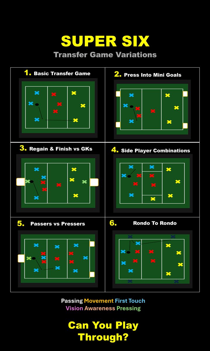 PeterPrickett's tweet image. Super Six Series

Transfer Game Variations

The classic possession and pressing game that develops quick combinations, line-breaking passes, purposeful transfer across space, and smooth transitions.

#Possession #Combinations #Sessions

@CoachRobPorter @power_ray @JB_SoccerCoach