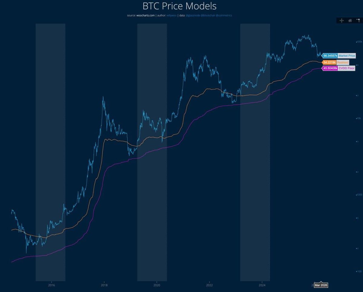 whitee_rhinoo's tweet photo. 🟠🩸 #BTC may drop to $46k

#Crypto #analyst #WillyWu believes price could correct to $46k–$54k range:
➖ $54k — realized price average
➖ $46k — CVDD model level, showing long-term holders’ behavior

Models are based on past cycles; if the current #bullcycle breaks, the drop could be much deeper 🚬

$BTC #Bitcoin #CryptoAnalysis #Markets #MarketUpdate #StockMarket #trading #Bullish #TRUMP #USA #US #stocks #crypto #Dollar #FederalReserve #Tariffs #rates #TradeDeal #Powell #Fed #Trump #DUMP