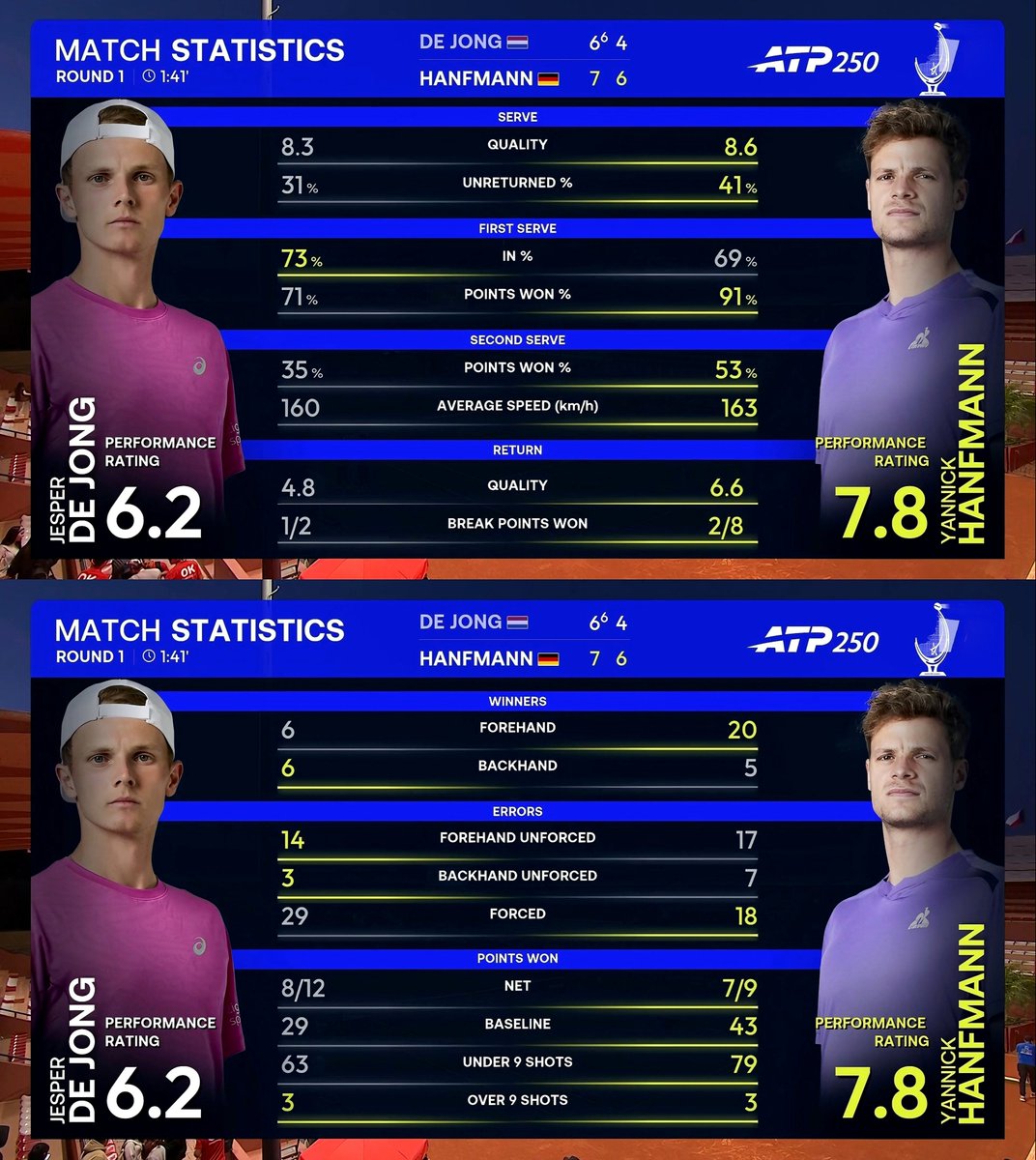 ATP_Entry's tweet photo. Hanfmann 🇩🇪 76(6) 64 De Jong 🇳🇱 (M. El Jennati 🇲🇦) #grandprixhassanii https://t.co/E8eE9eYsF2