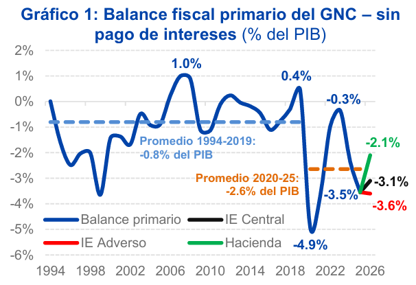 IEBancodeBogota's tweet photo. #InformeBdB🚨 Déficit fiscal superaría 6.0% del PIB en 2026. Si bien la posición fiscal es, en el margen, mejor que en 2025, no deja de ser desafiante 🚨
📑Informe: https://t.co/oPu9tfhvDk https://t.co/3sC9M5zk5i