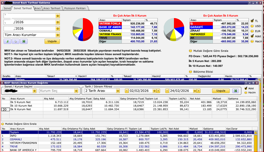 borsaparamX's tweet image. 1.kısım
 
takas yerleşmeleri İnfo kurumundan geldi. İnfo fonlarından Savaş öncesi dönemde 3 haftalık iş gününde 920 bin lot yani takas oranının %4,35i ne denk gelen kurumu 18,66₺ ortalama ile çekti.
 
Bp Akademi ailesi olarak biz ise bu kurumun maliyet altında 17,60 larda bu