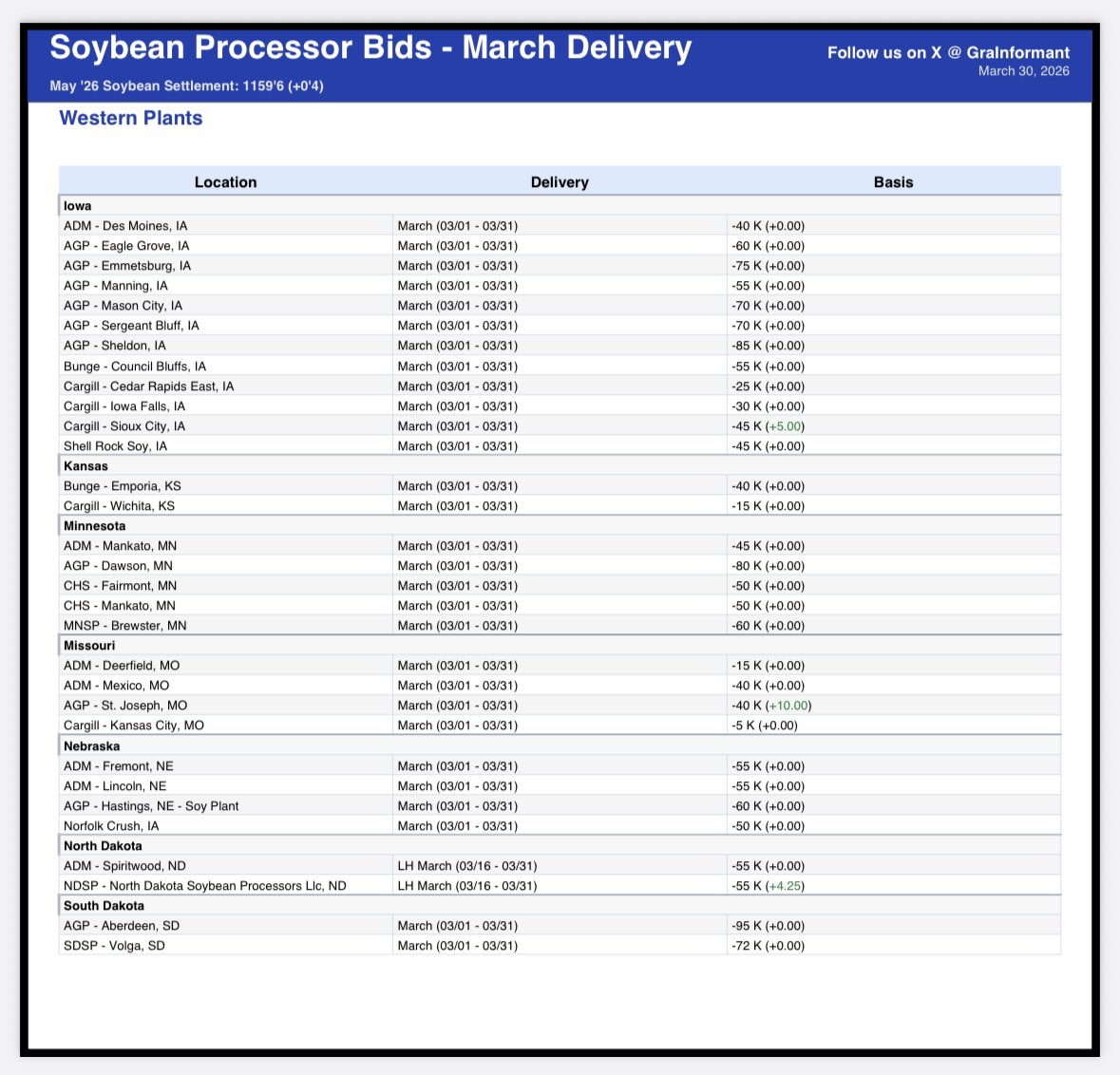 GraInformant's tweet image. 🫛Soybean Processor Bids - 3/30

Western Plants
&amp;gt; AGP - St. Joseph: -40 (+10)
&amp;gt; Cargill - Sioux City: -45 (+5)
&amp;gt; NDSP - North Dakota Soybean Processors Llc: -55 (+4.25)

#basis #soybeans