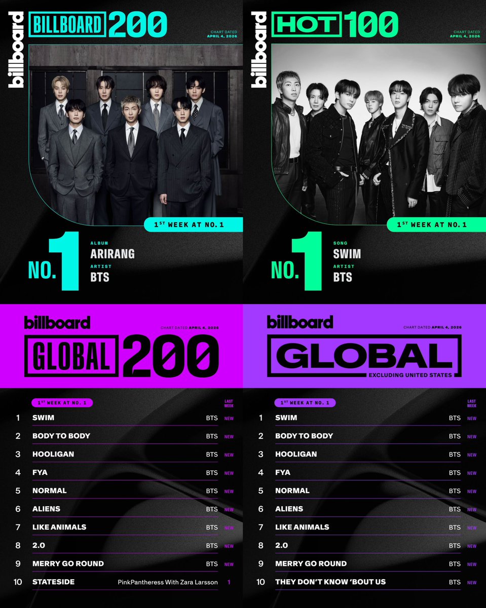 BTS Charts News tweet media