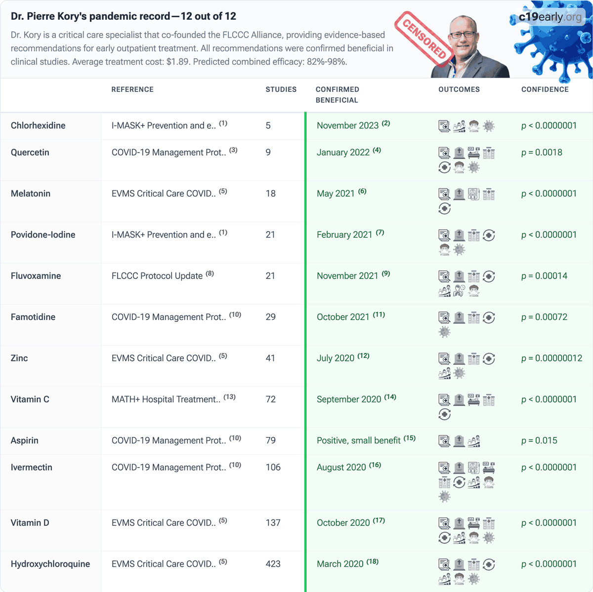 Covid Analysis: 200+ COVID-19 treatments tweet media