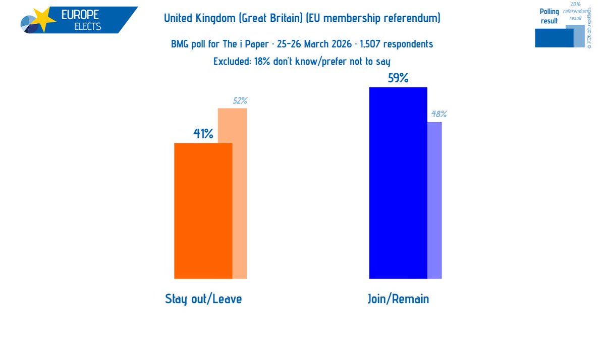 Europe Elects tweet media
