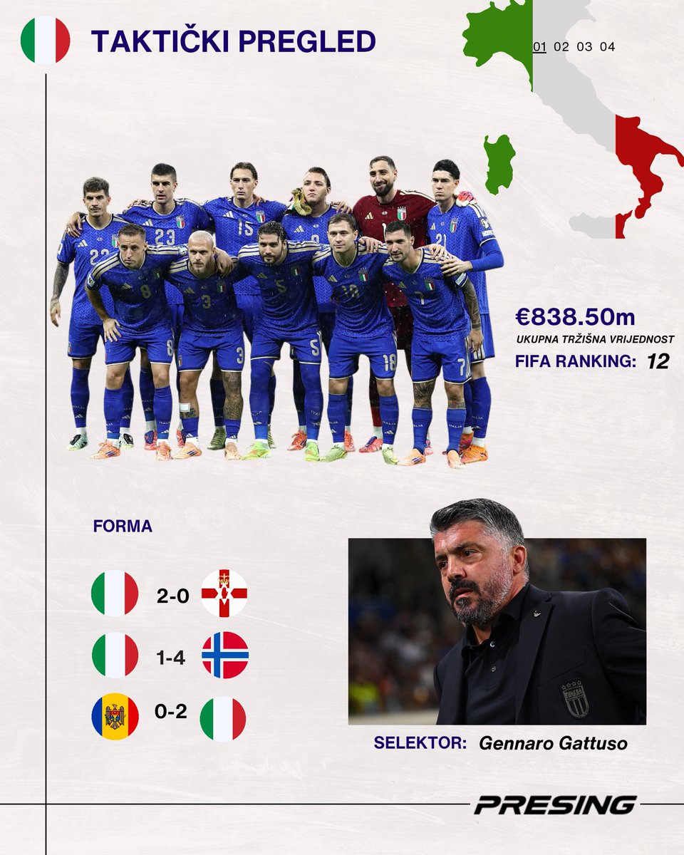 presingba's tweet photo. Uoči sutrašnjeg duela na Bilinom polju, donosimo vam duboku taktičku analizu reprezentacije Italije.
#bih #italija #baraz #reprezentacija https://t.co/T0NOIzHBCA