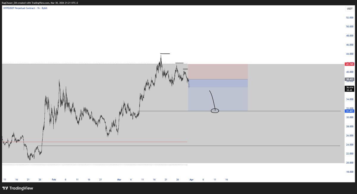 Khazezz's tweet photo. $HYPE shorted this earlier today,

looking for $31.4s soon as long as downtrend structure holds https://t.co/wOVhUDTzXo