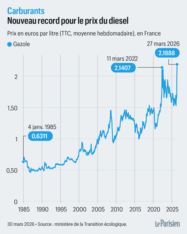 ❗⛽ 2,1888 euros le litre : le prix moyen du gazole à la pompe n’a jamais* été aussi élevé en France.

*depuis au moins le début de ces mesures, en 1985 

**données non ajustées à un autre indicateur (revenu moyen, pouvoir d'achat d'un smicard, etc)

leparisien.fr/economie/conso…
