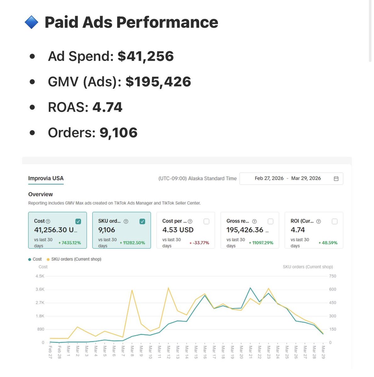 Noah Frydberg | Tiktok Shop For Brands tweet media