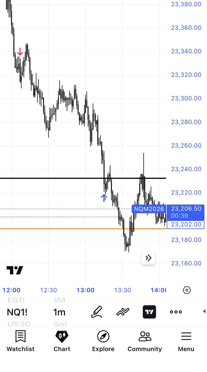 Gancevb's tweet photo. #S&amp;P /#NQ https://t.co/kCiQonCofB