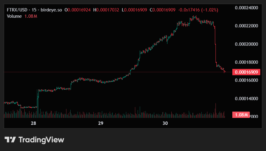 FuturoxAI's tweet photo. FuturoxAI cooling off after a strong week 📉Resistance hit → consolidation phase Next stop: new ATH or more sideways? 📷Your move 📷#FTRX #FuturoXAI #Crypto #Altcoins #Blockchain #CryptoNews #Trading #Web3 https://t.co/qsGs325Gev