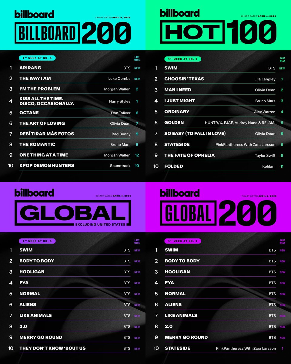 True revenge is to be strong. To survive. To protect. 

CONGRATULATIONS BTS 
BTS PAVED THE WAY
BTSPENIS7