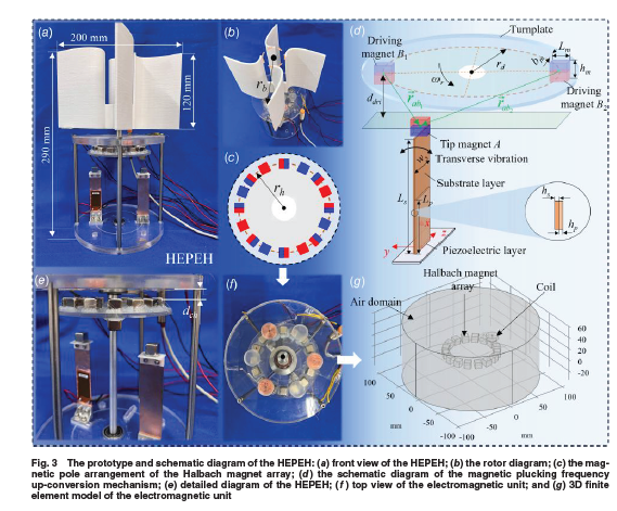 ASMEJournals's tweet image. Hybrid electromagnetic and piezoelectric wind energy harvester integrated with Halbach magnet array and magnetic plucking. asmedigitalcollection.asme.org/vibrationacous…
#energyharvesting #vibration #windenergy