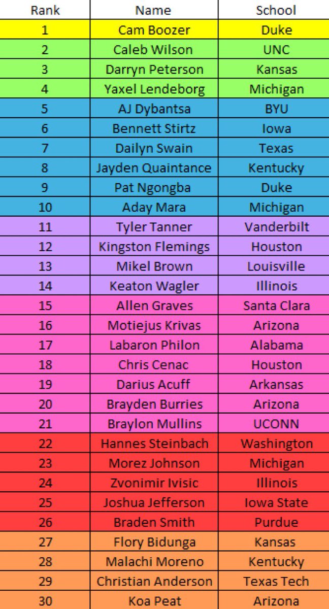 big board 2.0 for the 25/26' nba draft cycle: 

feeling pretty confident about rankings &amp; im guessing not much will change until combine. thank you all for the support &amp; interactions! ❤️