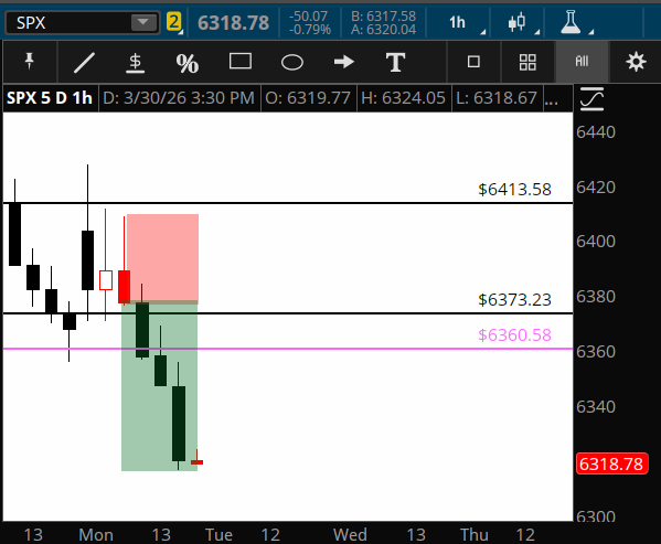 6FigureTrader's tweet photo. Anyone catch the double harami 1hr on $SPX short? the $NDX had one too. Easy layup trade for 50+ points https://t.co/lCMEgJlsVa