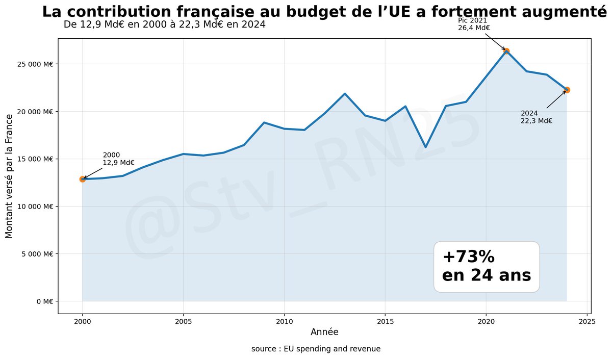 Stv_RN25's tweet photo. On entend beaucoup parler de l’Europe comme d’un soutien pour la France.

Les chiffres racontent autre chose : la contribution française au budget de l’UE a fortement augmenté en 24 ans.

En 2000 : 12,9 Md€
En 2024 : 22,3 Md€
Soit une hausse d’environ 73 %. https://t.co/XRHq51dPRs