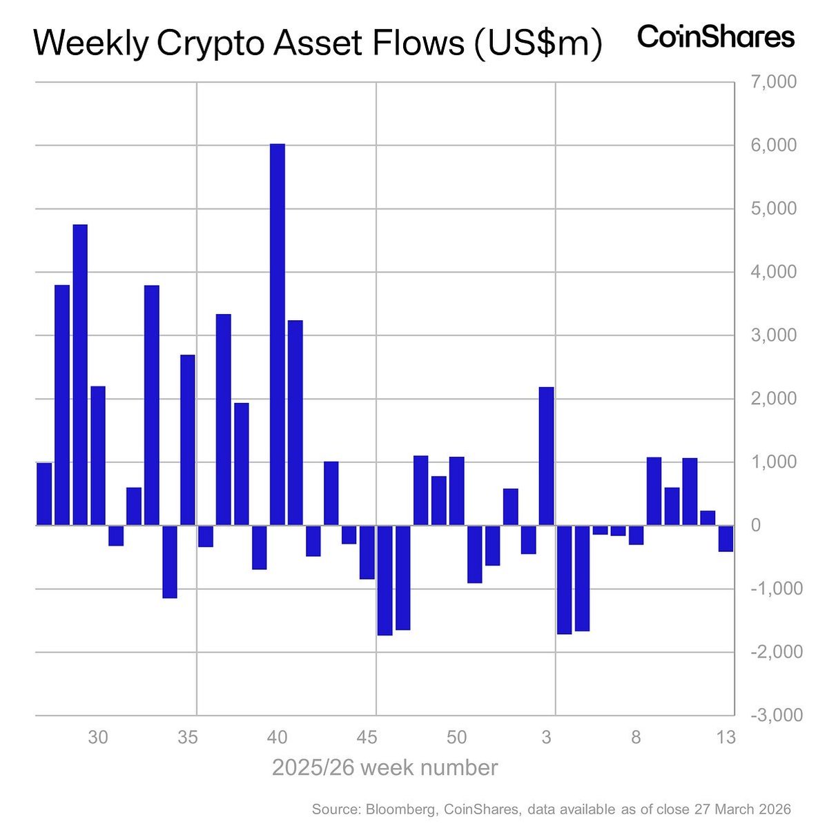 CoinGapeMedia's tweet photo. 📉 #Digital asset funds recorded their first #outflows in five weeks ($414m) as #Iran conflict concerns and a FOMC shift toward rate #hike expectations dragged AuM down to $129bn. https://t.co/7Z9UpOSPe0