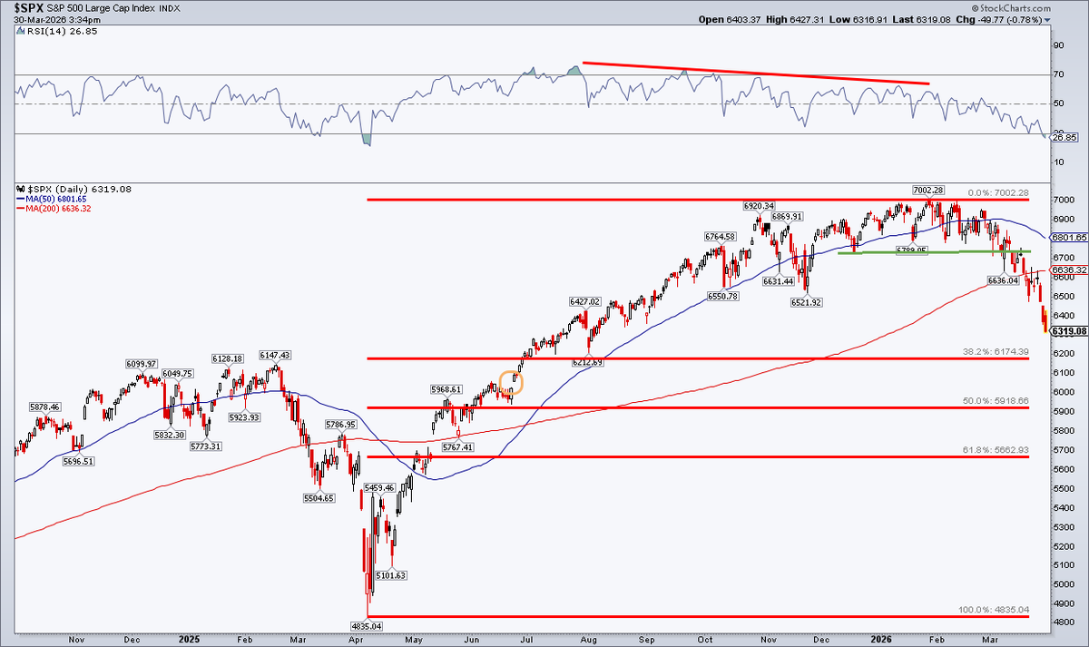 S&amp;P 500 ventures closer to that 6174 level.. the 38.2% Fibo retracemenet of the April 2024-January 2025 rally...

More from me: articles.stockcharts.com/article/sp500-… <a href="/stockcharts/">StockCharts.com</a>