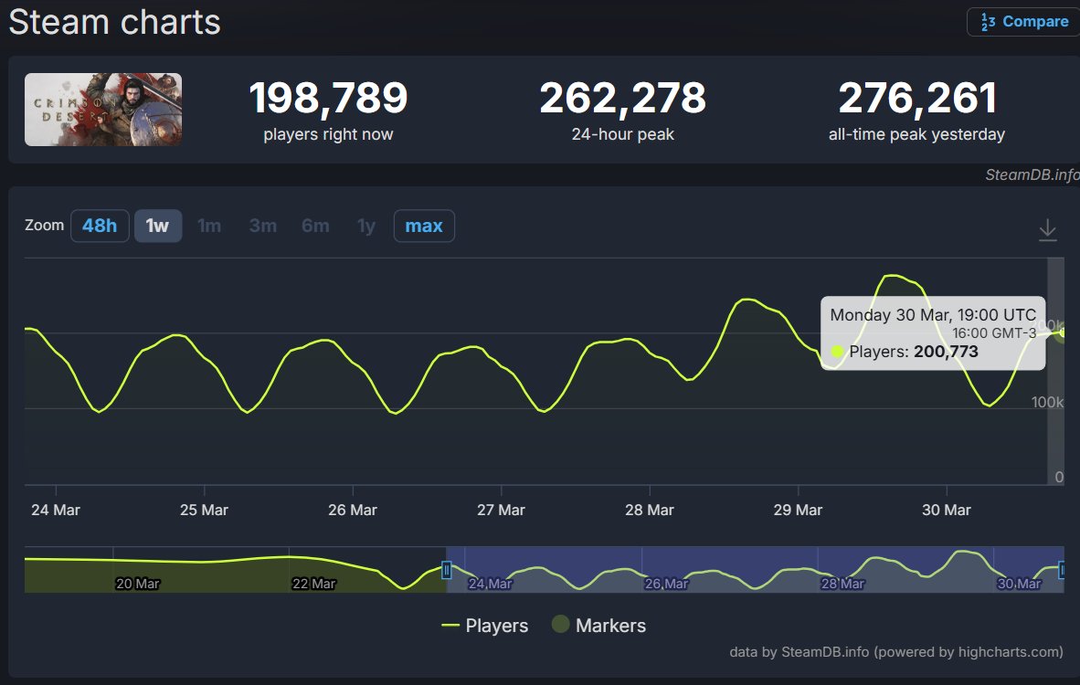 ae86ronnin's tweet photo. @Grummz yeah, 25k vs 200k... I believe https://t.co/NO1ytYtTLc