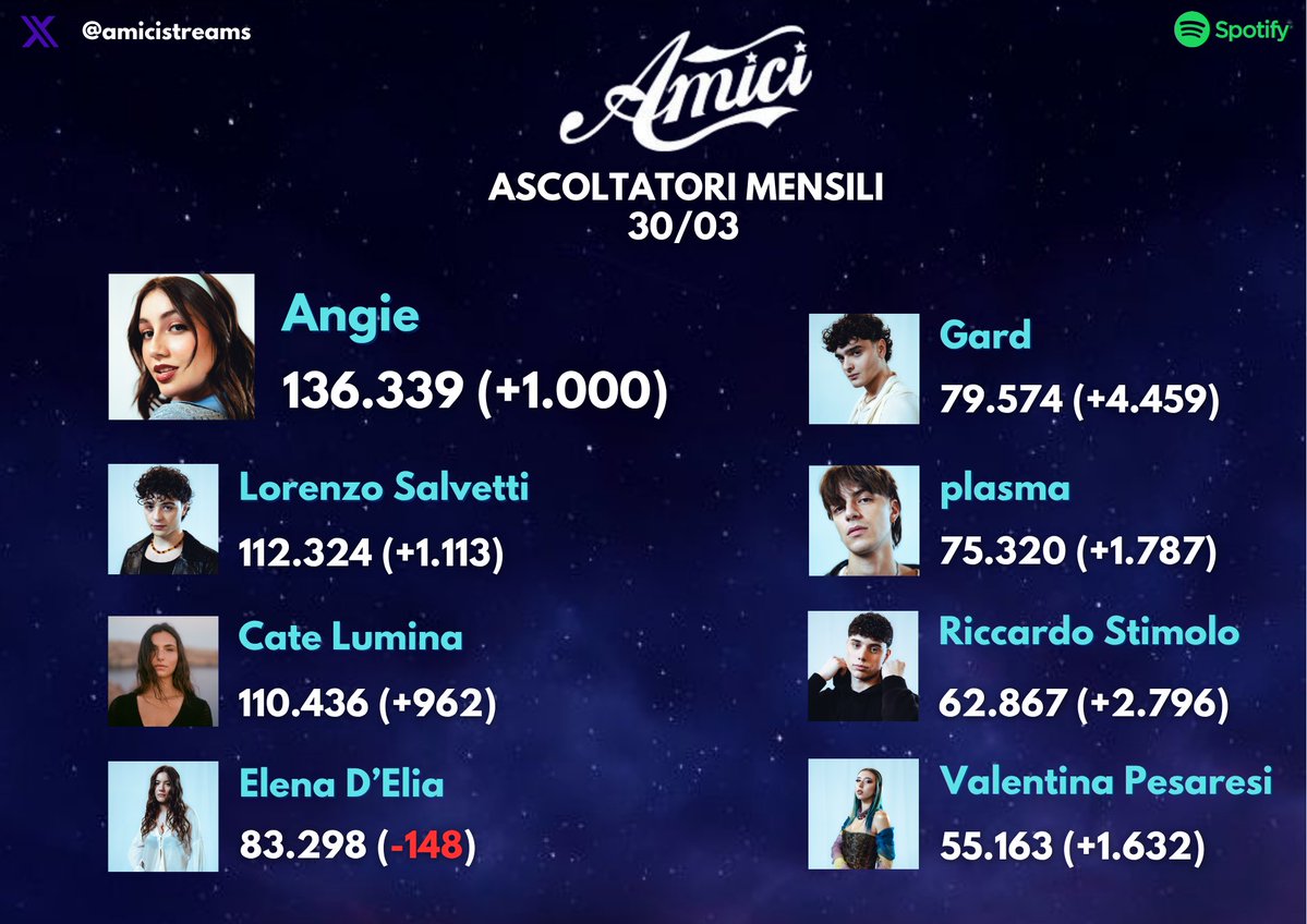 amici 25 streaming tweet media