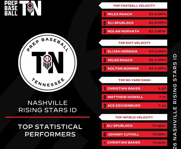 Dirtbags_MidSth's tweet photo. Congrats to #Ourguys in the 2030 class (Nolan Horvath,Eli Spurlock,
Johnny Cuthill, Kolton Bonner)for their standout performances at the Prep Baseball Nashville Rising Stars event yesterday!!  
#BagsUp ☠️ #DPX ☠️ https://t.co/MhKlKxFSNB