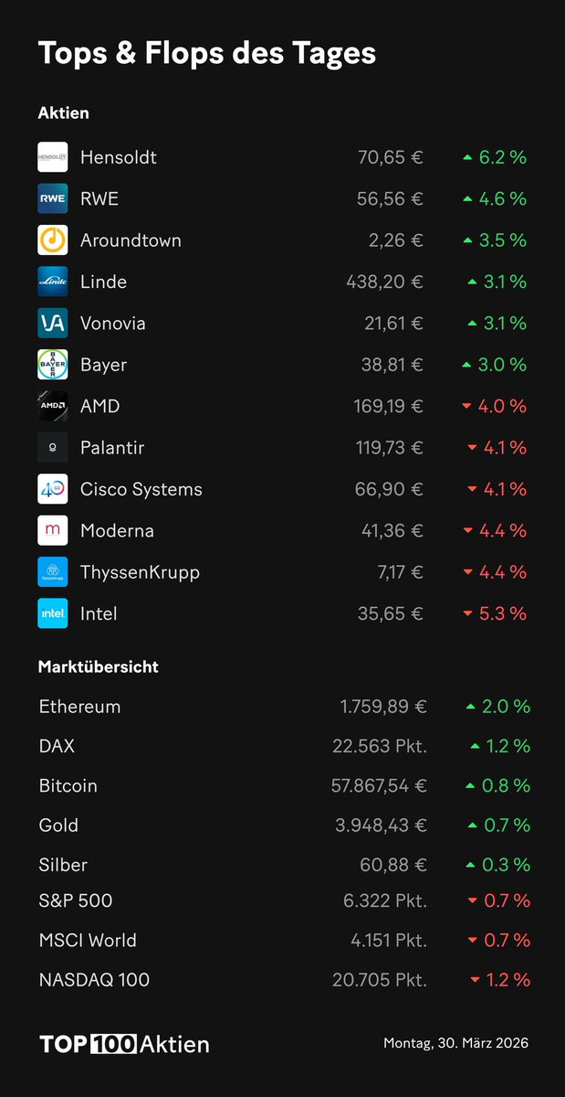 Top 100 Aktien tweet media