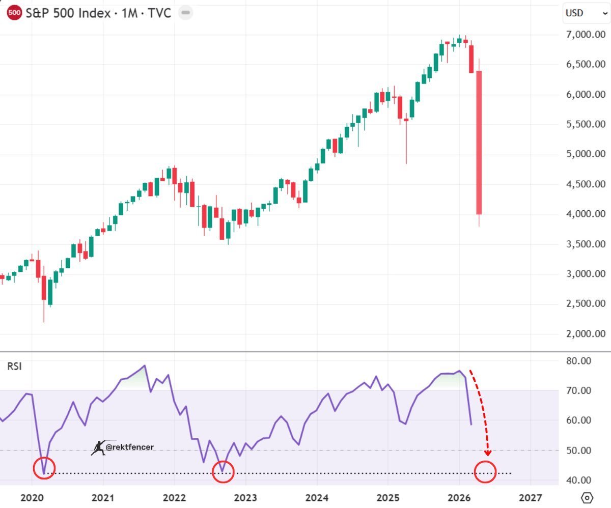 midascabal's tweet photo. 🚨 PREPARE FOR THE STOCK MARKET CRASH:

I believe a -20% DROP in the S&P is coming. 

Everyone thinks the Iran conflict is just an oil story.

It’s not.

Here’s what’s actually at risk:

The Strait of Hormuz is under real threat.

Markets are watching crude.

That’s the wrong variable.

The real risk is second-order supply chains 👇

Sulfur.

90%+ of global sulfur supply comes from oil and gas refining.

Disrupt the flow through Hormuz, and you don’t just lose crude.

You choke the input for sulfuric acid
the most produced industrial chemical on Earth.

No sulfuric acid means no efficient copper or cobalt extraction.

No copper = no grids.
No cobalt = no batteries.

That hits AI, energy, and infrastructure all at once.

Now semiconductors.

Qatar LNG flows through Hormuz.

Taiwan depends heavily on imported energy.

And TSMC produces 90% of the world’s advanced chips.

No stable energy = no chip production.

No chips = everything downstream breaks.

Then food.

A huge share of nitrogen fertilizer feedstock depends on energy flows tied to this region.

Disrupt that, and you’re not just hitting markets.

You’re hitting global food production.

Three systems:

Energy
Chips
Food

All tied to one chokepoint.

Now the macro:

If disruption persists:

• Oil trends higher
• Inflation re-accelerates
• Rate cuts get delayed
• Growth slows

That’s stagflation pressure.

Base case:

Markets correct 5–10%
Tech and growth take the hit
Energy and defensives outperform

If this drags out?

15–20% drawdown isn’t unrealistic.

What matters now:

This isn’t just about military strikes.

It’s about economic pressure.

Disrupt infrastructure
Strain logistics
Limit energy flows

All without full-scale war.

And China?

It loses access to discounted Iranian crude.

That forces higher input costs
right as its economy is already under pressure.

This isn’t an oil story.

Oil is just the signal.

The real story is the fragility of global supply chains.

And how much of the world still runs through one narrow passage.

The Iran War is a bigger crisis to the markets than Covid-19.

I am not a buyer of $IREN till $20.
I am not a buyer of $ONDS till $3.
I am not a buyer of $RKLB till $40.
I am not a buyer of $ASTS till $50.
I am not a buyer of $ASST till $1.

I will announce once I’m bullish. 

Many will regret not following me sooner.