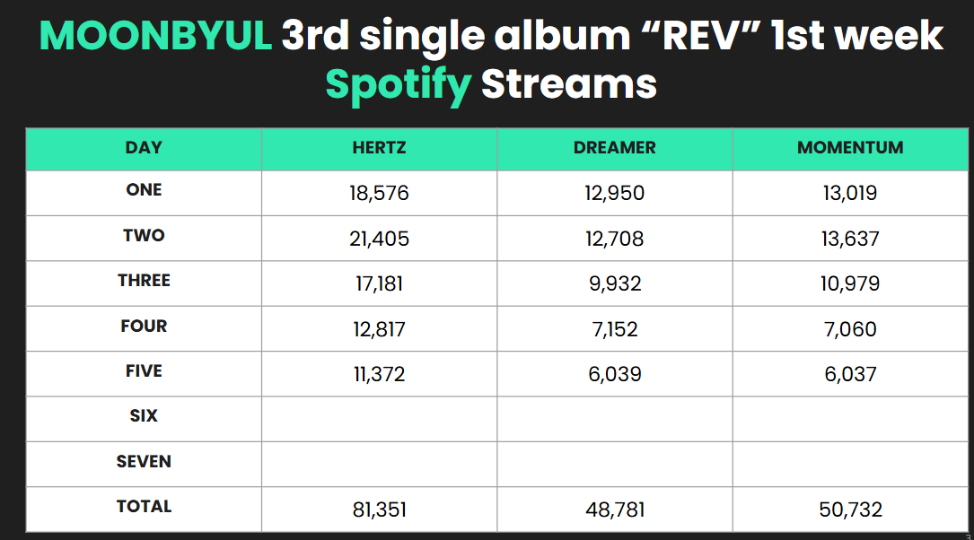 MoonByul "REV" OUT NOW tweet media