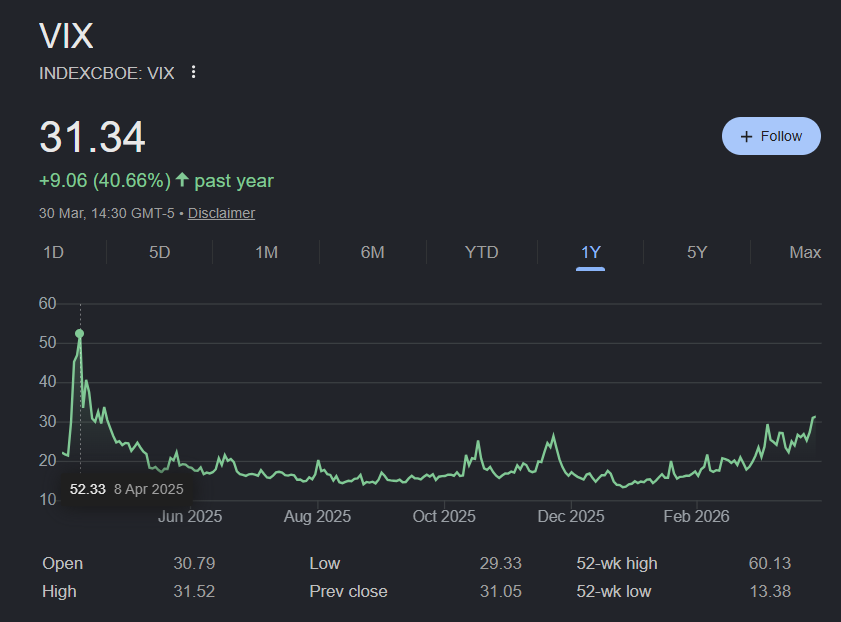 chief10x's tweet photo. @FootballCapsule Wa'alaykum salam,

Not keen to DCA just yet when we might even go lower

$VIX is @ 30+.. it peaked at 50+ last year

8/21 EMA crossover on the $QQQ my go-signal too

$BMNR the priority to DCA, others not so much (should've put S/L on!)

Best position in this market? No position! https://t.co/2FUkeeS1JI