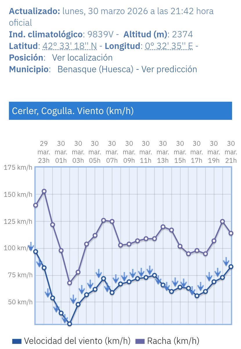 meteobenas's tweet photo. Lunes ventoso de nuevo. En #Cogulla mucho, en #Benasque también. https://t.co/spsxlcwIfe