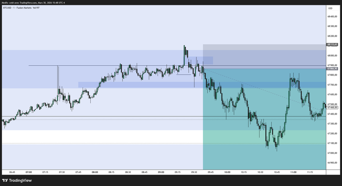 _TraderMed's tweet photo. #BTC - Spreads made me out.. Another opportunity will present tomorrow https://t.co/nHxBIGDcdm