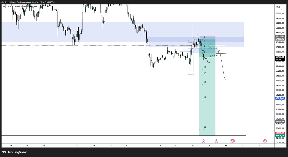 _TraderMed's tweet photo. #BTC - Spreads made me out.. Another opportunity will present tomorrow https://t.co/nHxBIGDcdm