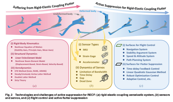 ASMEJournals's tweet image. Breaking through flutter barrier of rigid-elastic coupling #aircraft. asmedigitalcollection.asme.org/appliedmechani…
#aerodynamics #windtunnels