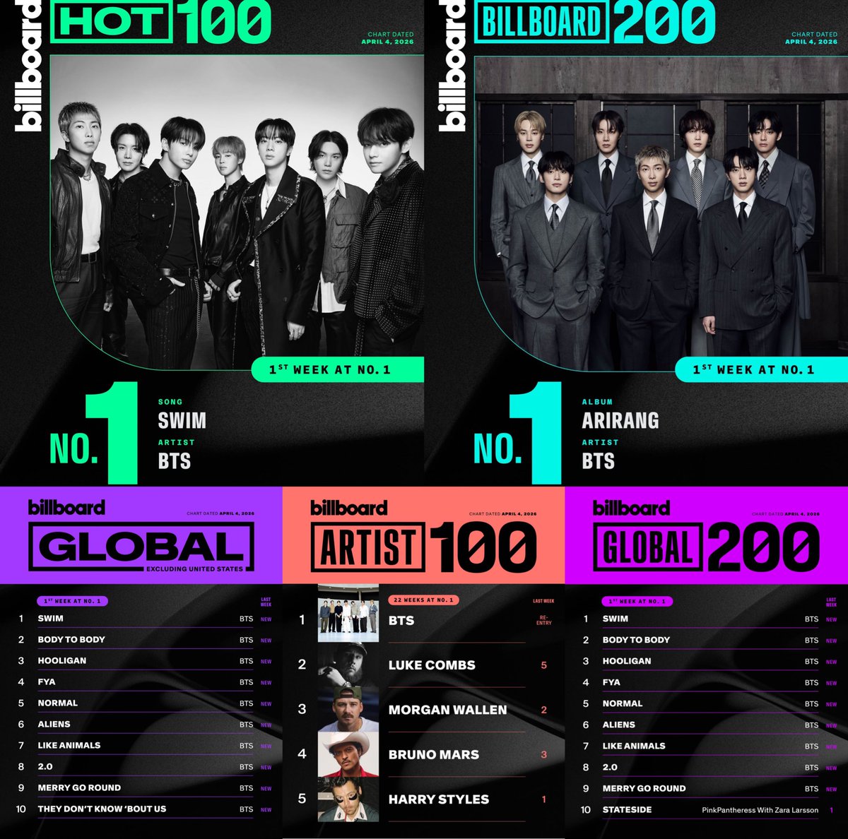 BTS Charts News tweet media