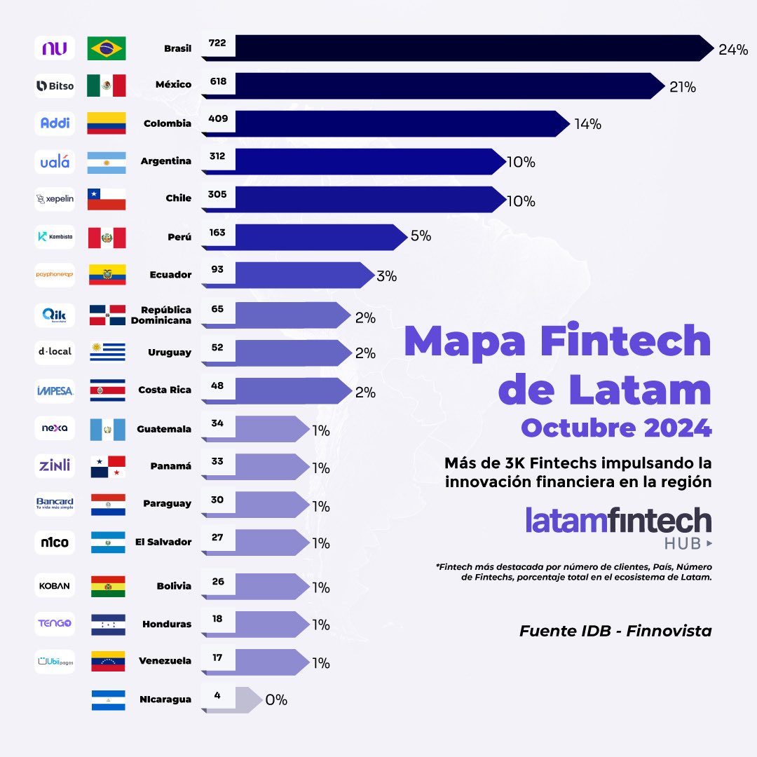 andres_epb's tweet photo. @Sises17 @NoboistasOOC @borlinihall @VanguardiaAP Colombia tiene mayor desarrollo fintech que Perú, muestra de que nuestro sistema financiero es más maduro y desarrollado. Mejor infraestructura, mejor sistema de salud, clínicas dentro del top 100 mundial. Cuantas universidades tiene Perú en top 100 global?En fin, 🇨🇴>>>🇵🇪 https://t.co/HrmiJ8vUQJ