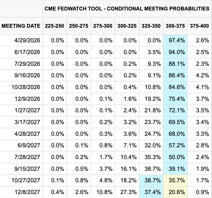 StockMKTNewz's tweet photo. The CME FedWatch Tool currently says the next Fed rate cut will be in October of 2027 https://t.co/XPUc1LBAEu