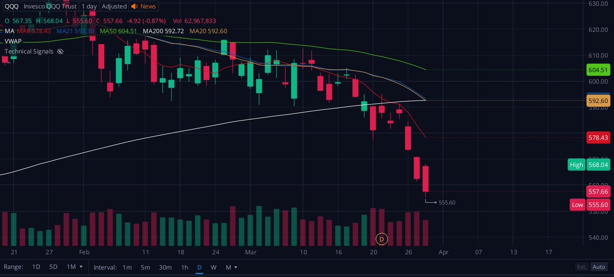 chief10x's tweet photo. @FootballCapsule Wa'alaykum salam,

Not keen to DCA just yet when we might even go lower

$VIX is @ 30+.. it peaked at 50+ last year

8/21 EMA crossover on the $QQQ my go-signal too

$BMNR the priority to DCA, others not so much (should've put S/L on!)

Best position in this market? No position! https://t.co/2FUkeeS1JI