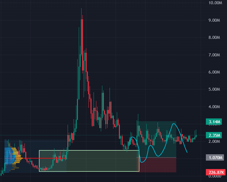shrebobo's tweet photo. One of the coins that ticks the golden middle check is $Pigeon imo.

Look at this chart and look at the community. I think this accumulation zone is looking very promising. Like a spring that wants to break out higher https://t.co/ghDxGKotC6