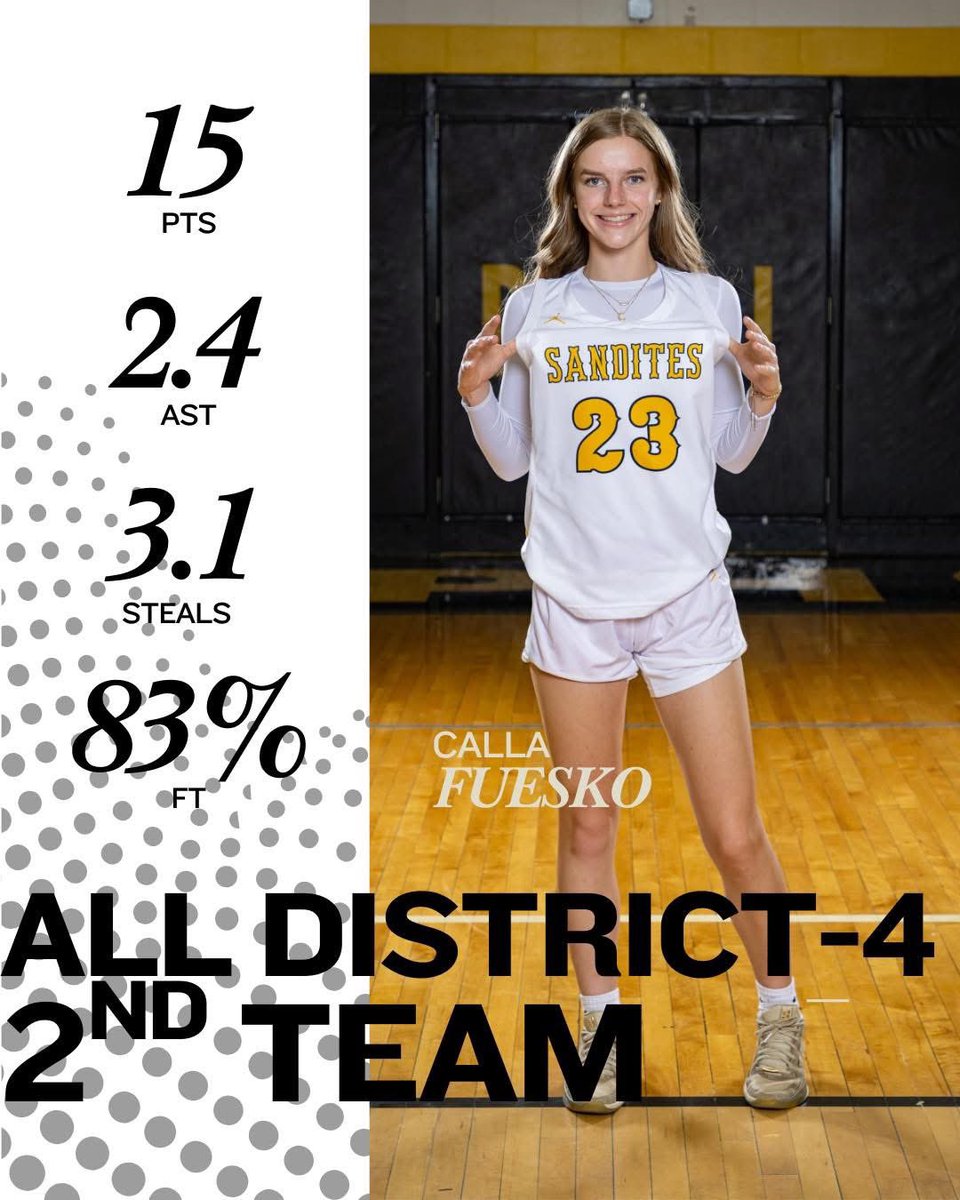 SanditesSBA's tweet photo. Voted on by district coaches, Senior Calla Fuesko has earned recognition for her hard work, dedication and outstanding performance this season. Your leadership on and off the court has made a lasting impact and we were so proud of everything you’ve accomplished this year! https://t.co/tDQ0aTtQnQ
