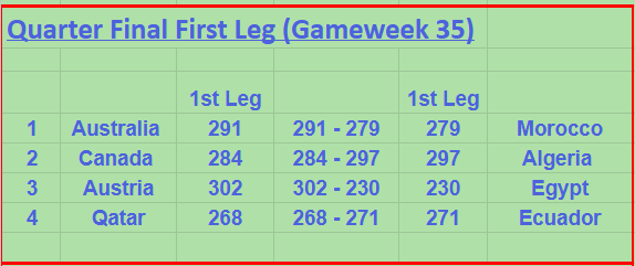 DanDave1989's tweet photo. Right here we are...the update for the @FEFLOfficial World Cup Quarter Final 1st legs!

We are down to the last 8 and all teams have done well to reach this stage!

Three of the ties are extremely close..the teams separated by less than 15 points! Lets take a look 👀..

#FEFLWC26 https://t.co/3RXbQh6r2M