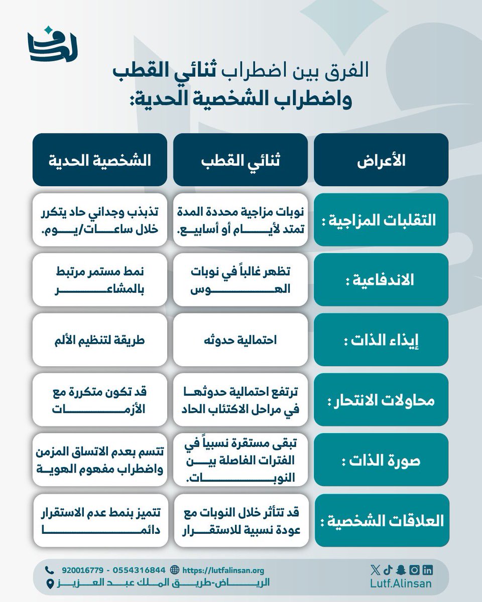 Lutfalinsan's tweet photo. التمييز بين اضطراب ثنائي القطب واضطراب الشخصية الحدية ضرورة تشخيصية، تضمن الفهم الصحيح والتدخل العلاجي المناسب.

#اليوم_العالمي_لاضطراب_ثنائي_القطب https://t.co/s0gZWmuRwW