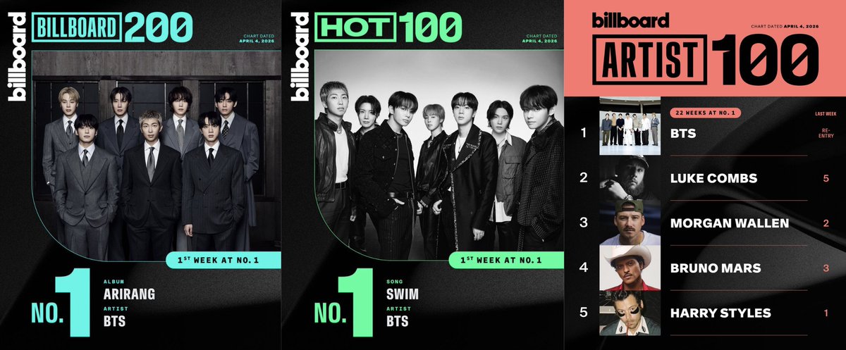 BTS Charts & Translations tweet media