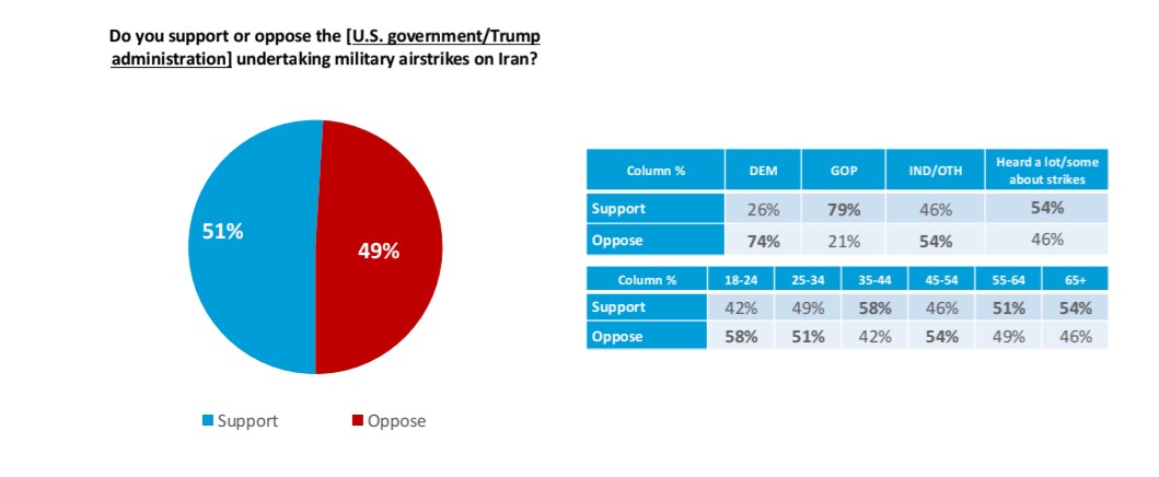 Do you support or oppose the [U.S. government/Trump administration] undertaking military airstrikes on Iran?

🟢 Support: 51%
🟤 Oppose: 49%

Harvard/Harris | 3/25-26 | RV