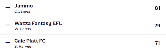 DanDave1989's tweet photo. Austria dominate!

Austria have given themselves a great start to their Quarter Final. @TheEFLGaffer managed his side to a 302-230 win over @EscoffierFPL's Egypt team. The Austrian team all had impressive scores headed by @Callum2877182 with 81. Egypt captain had a week to.. https://t.co/Wzkky9mHb1